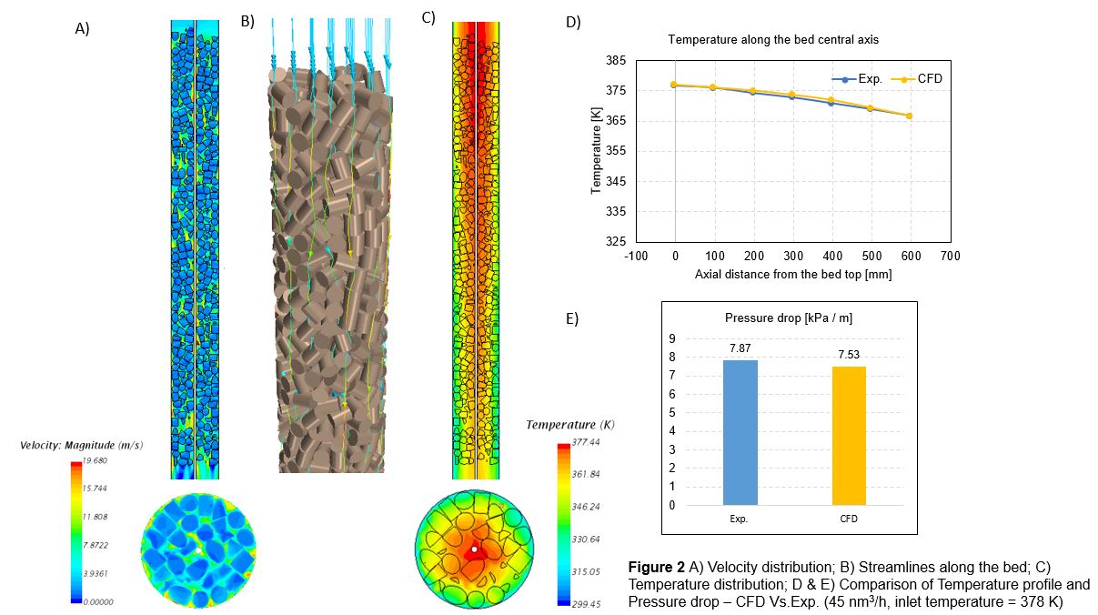 Modeling and simulation of Fixed-bed reactors made of open-cell ...